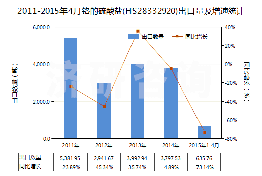 2011-2015年4月鉻的硫酸鹽(HS28332920)出口量及增速統(tǒng)計 2011-2015年4月鉻的硫酸鹽(HS28332920)出口量及增速統(tǒng)計